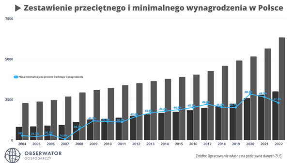 tabela zestawienie minimalnego i przeciętnego wynagrodzenia w Polsce