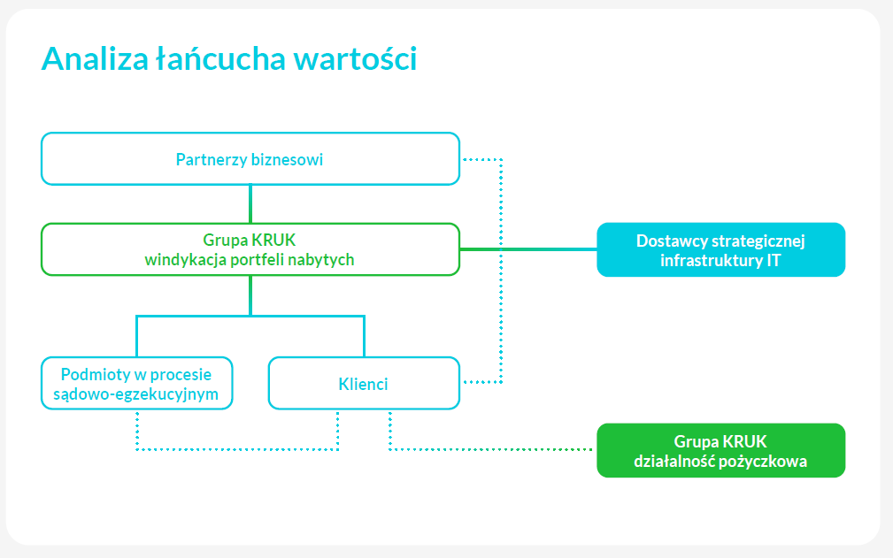 analiza łańcucha wartości